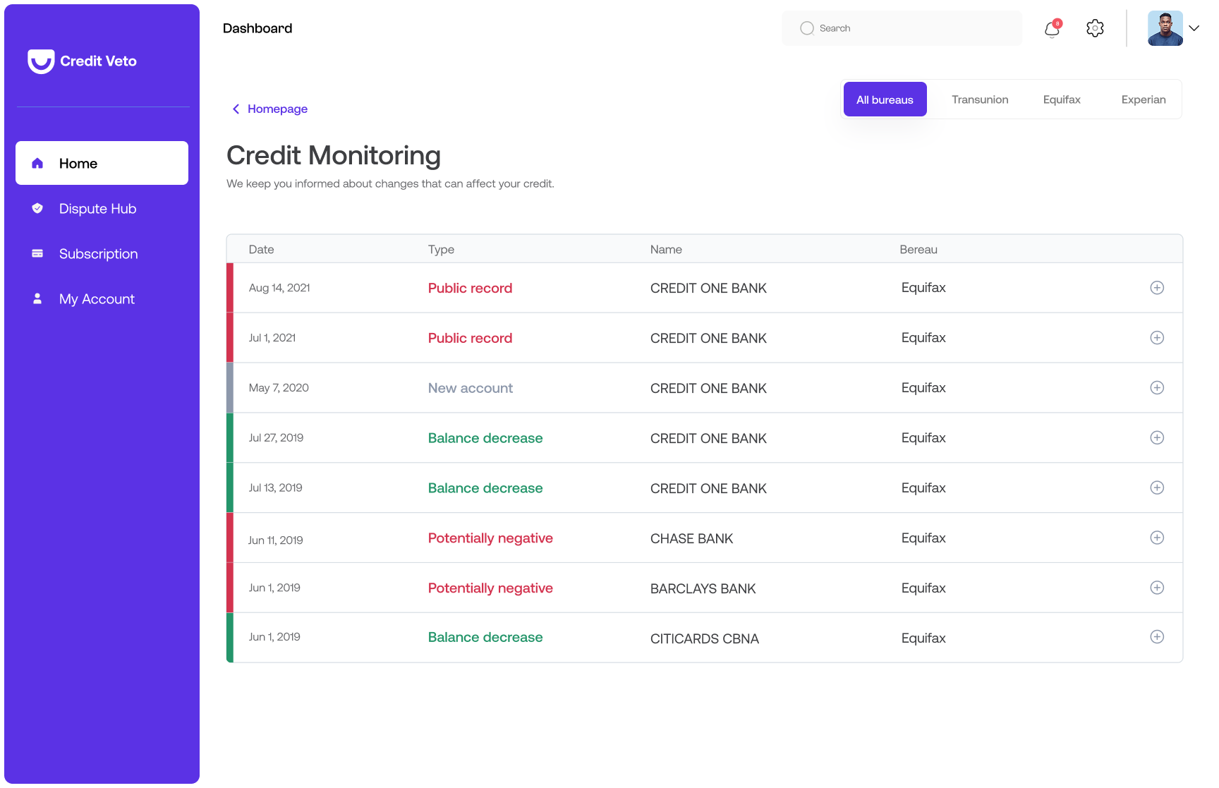 Credit monitoring: negative marks and bureau activity